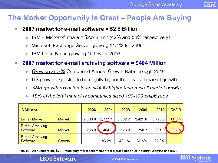 Storage Sales Academy The Market Opportunity Is Great – People Are Buying § 2007
