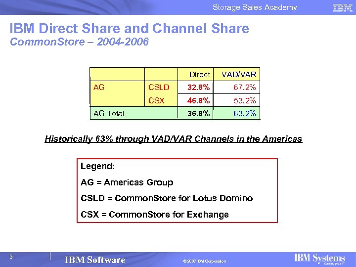 Storage Sales Academy IBM Direct Share and Channel Share Common. Store – 2004 -2006