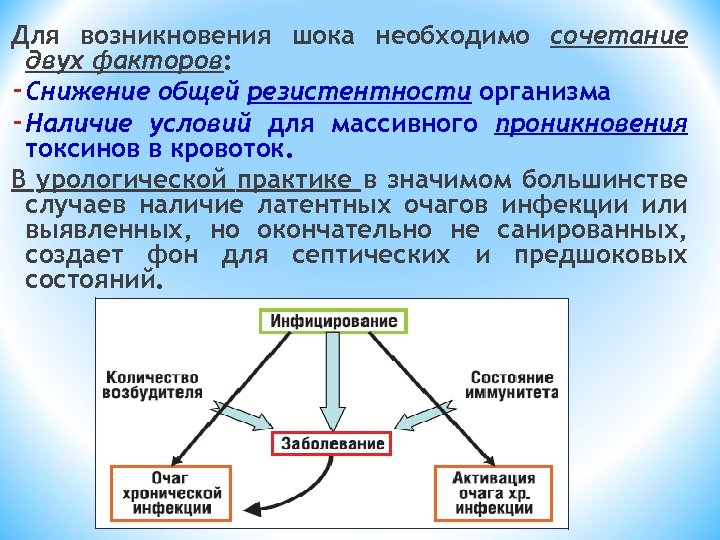 Для возникновения шока необходимо сочетание двух факторов: - Снижение общей резистентности организма - Наличие