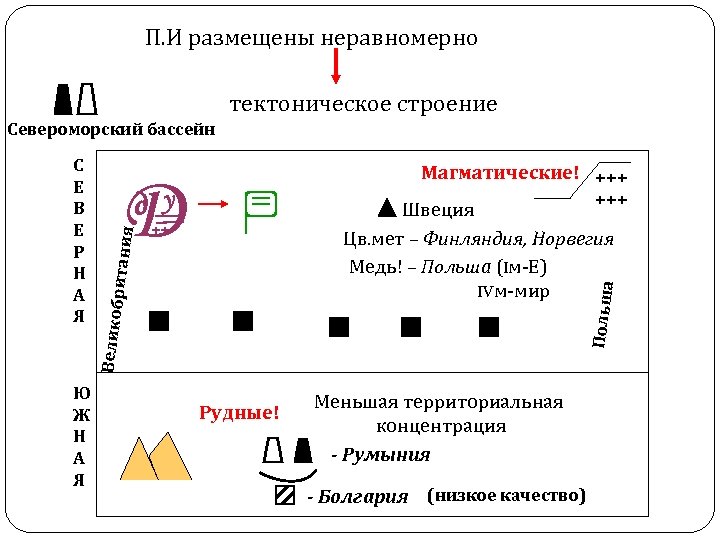 П. И размещены неравномерно тектоническое строение Североморский бассейн Ю Ж Н А Я Магматические!