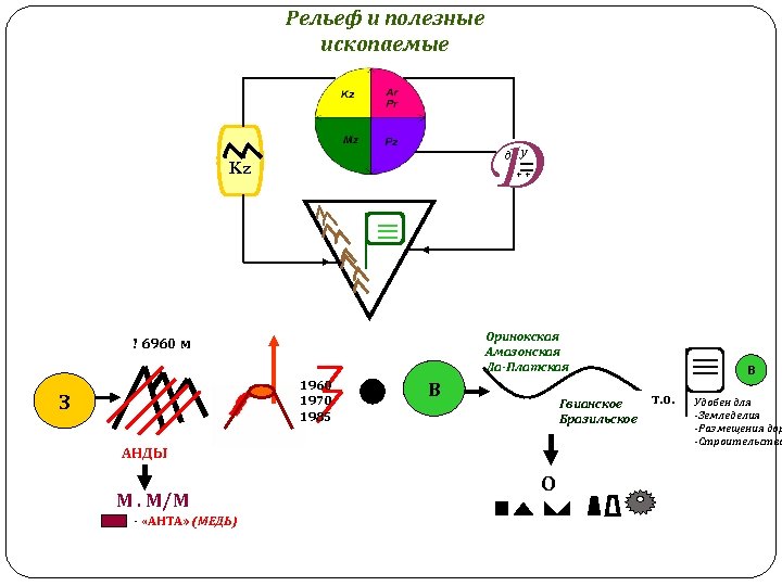 Рельеф и полезные ископаемые Д д у Kz ++ Оринокская Амазонская Ла-Платская ! 6960