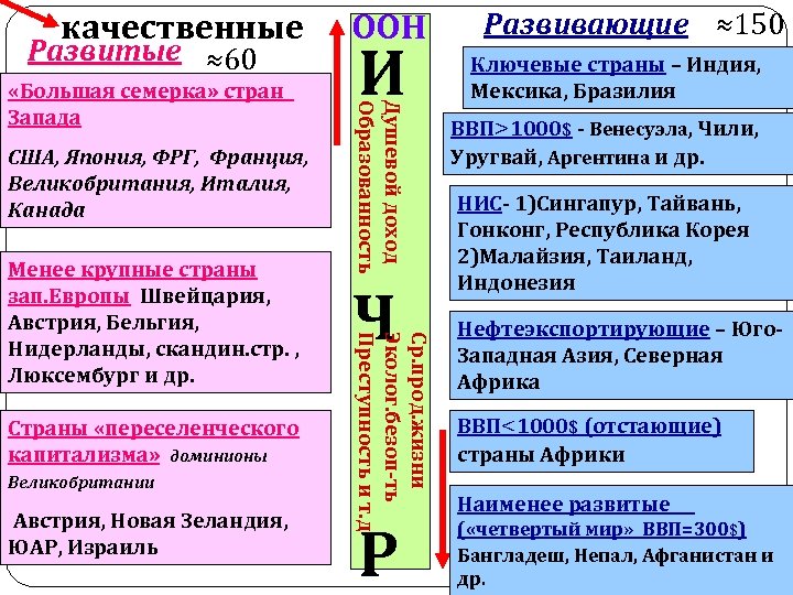 качественные Развитые ≈60 США, Япония, ФРГ, Франция, Великобритания, Италия, Канада Страны «переселенческого капитализма» доминионы