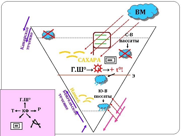 Кана рс тече кое ние ВМ С-В пассаты САХАРА К Г. Ш°→☼→+ t°! КФ
