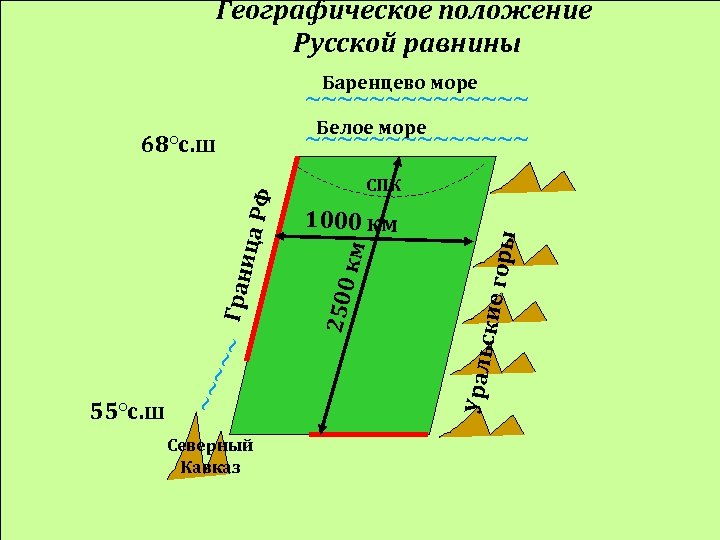 Географическое положение Русской равнины Баренцево море ~~~~~~~ Белое море ~~~~~~~ Северный Кавказ ские г