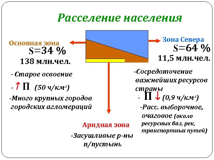 Расселение населения Зона Севера Основная зона S=64 % S=34 % 11, 5 млн. чел.