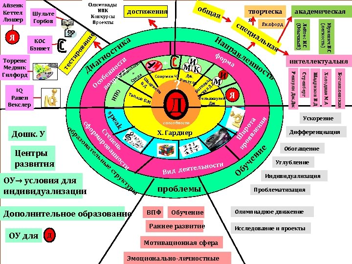 сп О ИП г я Бо ска н Фельдхаузен Дж способности Х. Гарднер ль