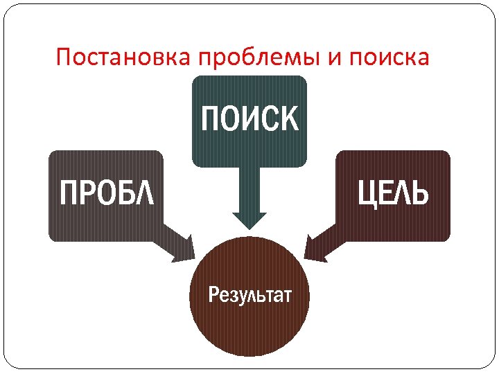 Постановка проблемы и поиска ПОИСК ПРОБЛ ЦЕЛЬ Результат 