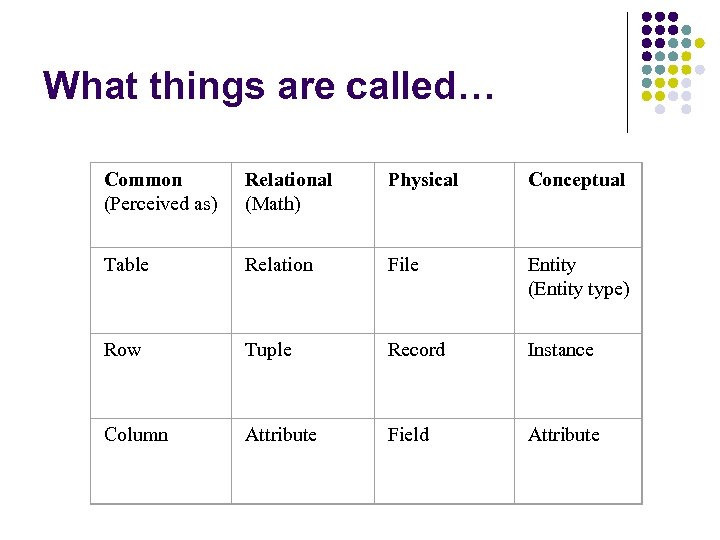 What things are called… Common (Perceived as) Relational (Math) Physical Conceptual Table Relation File