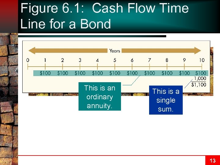 Figure 6. 1: Cash Flow Time Line for a Bond This is an ordinary