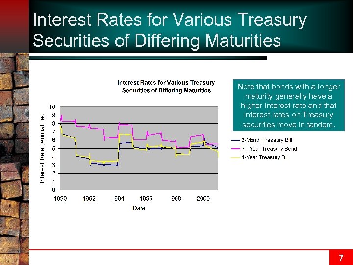 Interest Rates for Various Treasury Securities of Differing Maturities Note that bonds with a