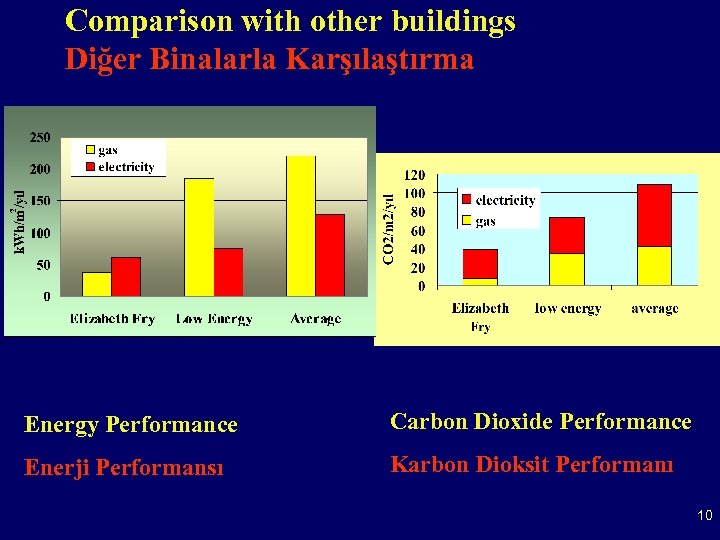 Comparison with other buildings Diğer Binalarla Karşılaştırma Energy Performance Carbon Dioxide Performance Enerji Performansı