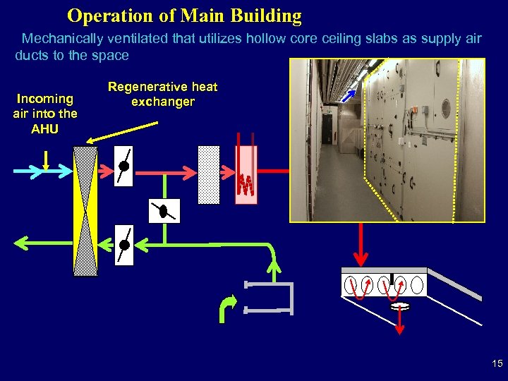Operation of Main Building Mechanically ventilated that utilizes hollow core ceiling slabs as supply