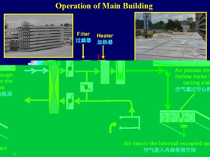 Operation of Main Building Filter 过滤器 Heater 加热器 Air passes through hollow cores in