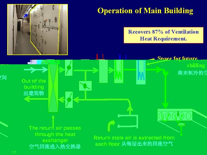 Operation of Main Building Recovers 87% of Ventilation Heat Requirement. Space for future chilling