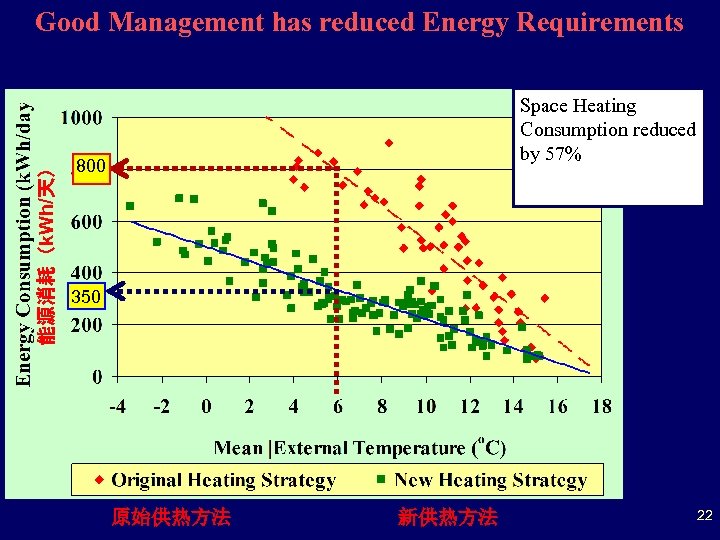 能源消耗（k. Wh/天） Good Management has reduced Energy Requirements Space Heating Consumption reduced by 57%