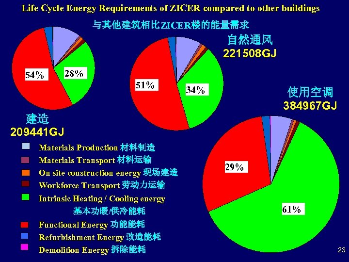 Life Cycle Energy Requirements of ZICER compared to other buildings 与其他建筑相比ZICER楼的能量需求 自然通风 221508 GJ