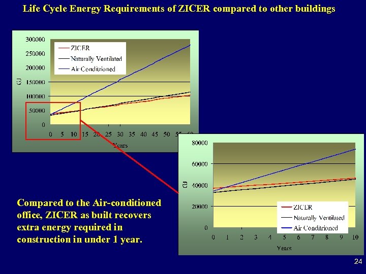 Life Cycle Energy Requirements of ZICER compared to other buildings Compared to the Air-conditioned