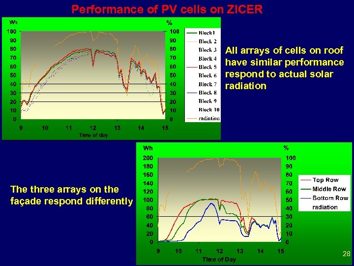 Performance of PV cells on ZICER All arrays of cells on roof have similar