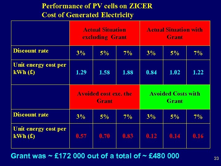Performance of PV cells on ZICER Cost of Generated Electricity Actual Situation excluding Grant