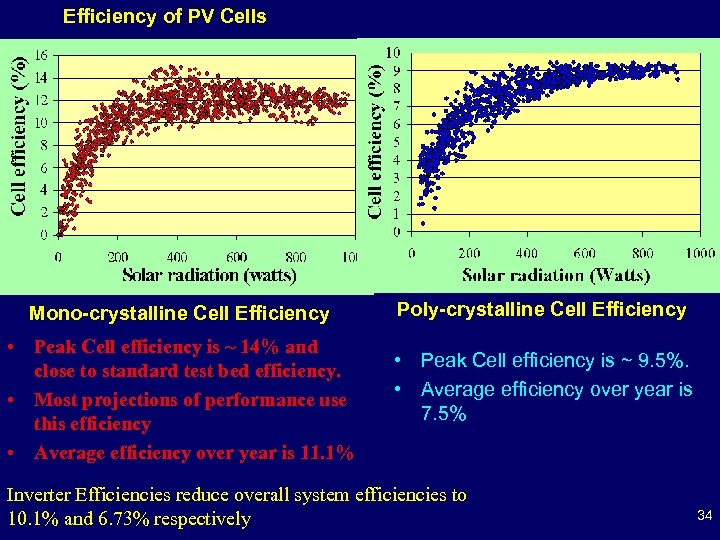 Efficiency of PV Cells Mono-crystalline Cell Efficiency • Peak Cell efficiency is ~ 14%
