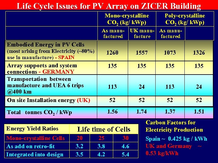Life Cycle Issues for PV Array on ZICER Building Mono-crystalline CO 2 (kg/ k.