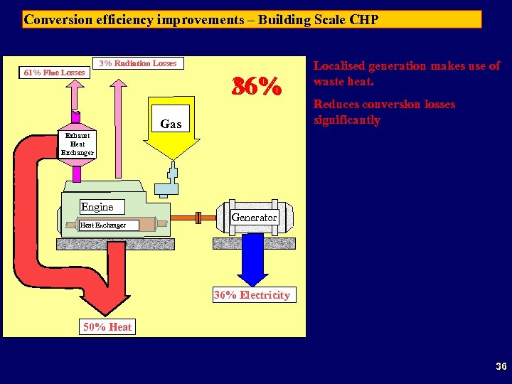 Conversion efficiency improvements – Building Scale CHP 3% Radiation Losses 11% Flue Losses 61%