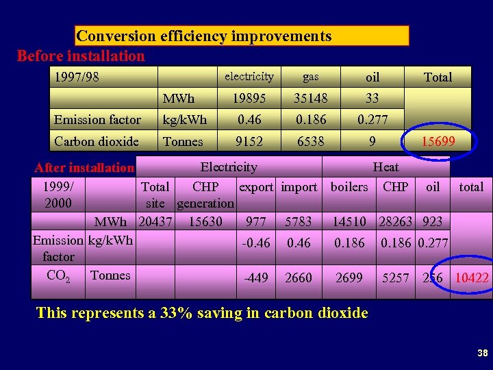 Conversion efficiency improvements Before installation electricity 1997/98 MWh gas oil 19895 35148 33 Total