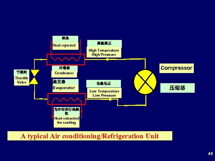 绝热 Heat rejected 高温高压 High Temperature High Pressure 节流阀 Throttle Valve Compressor 冷凝器 Condenser