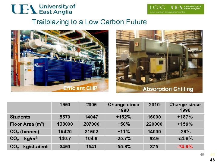 Trailblazing to a Low Carbon Future Efficient CHP 1990 2006 Students Floor Area (m