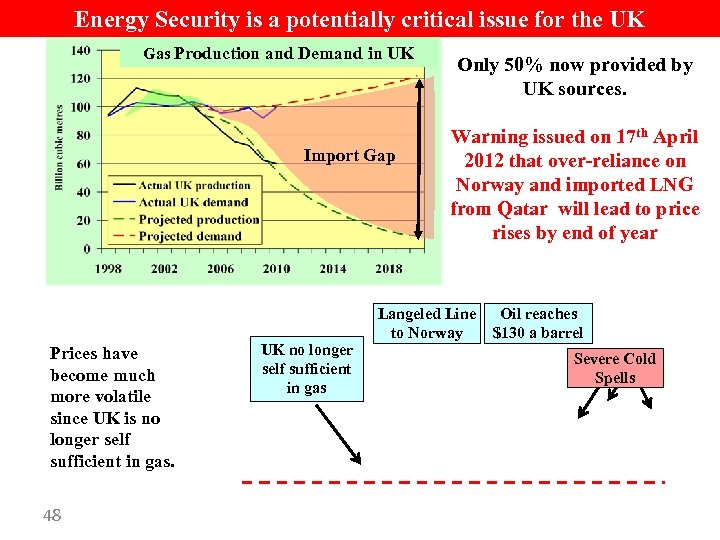 Energy Security is a potentially critical issue for the UK Gas Production and Demand