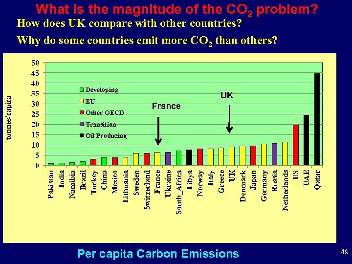 What is the magnitude of the CO 2 problem? 50 45 40 35 30