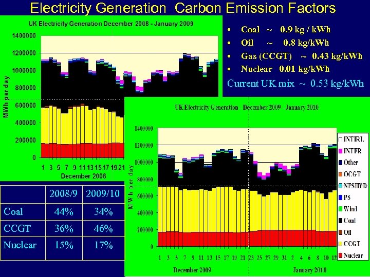 Electricity Generation Carbon Emission Factors • • Coal ~ 0. 9 kg / k.