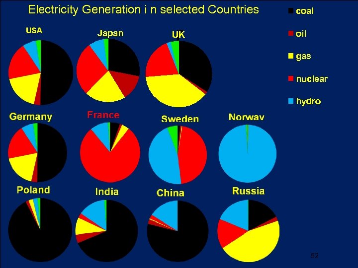 Electricity Generation i n selected Countries Japan r UK coal oil gas nuclear hydro