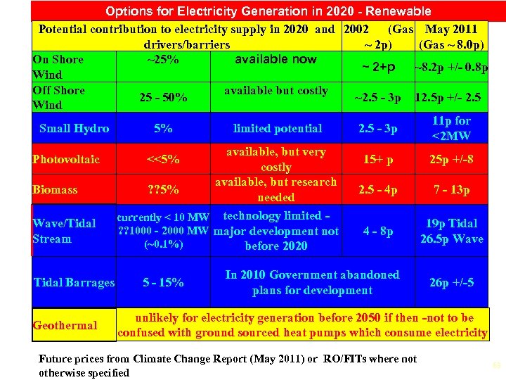 Options for Electricity Generation in 2020 - Renewable Potential contribution to electricity supply in