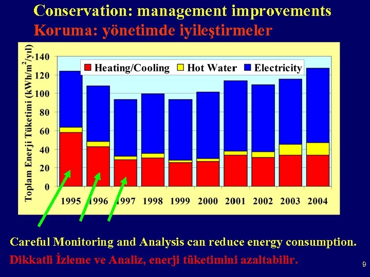 Conservation: management improvements Koruma: yönetimde iyileştirmeler Careful Monitoring and Analysis can reduce energy consumption.