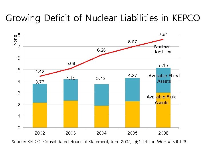 None Growing Deficit of Nuclear Liabilities in KEPCO 7. 61 8 6. 97 7