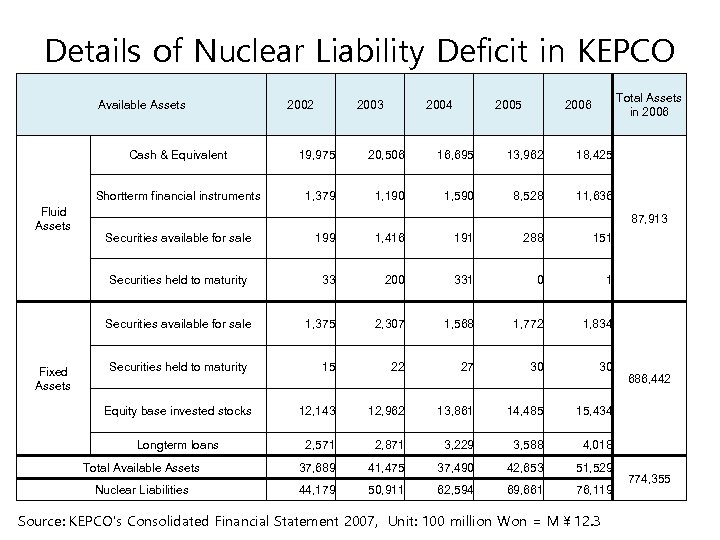 Details of Nuclear Liability Deficit in KEPCO Available Assets 2002 2003 2004 2005 Total