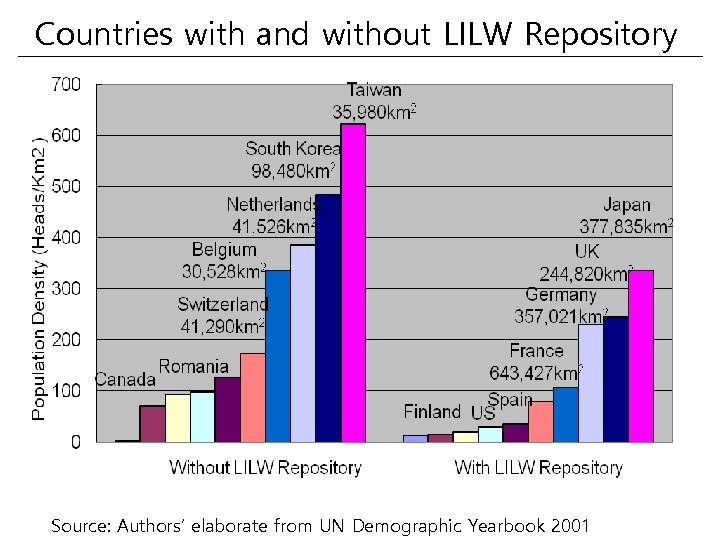 Countries with and without LILW Repository Source: Authors’ elaborate from UN Demographic Yearbook 2001