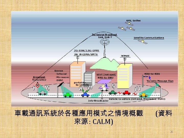 車載通訊系統於各種應用模式之情境概觀 來源 : CALM) (資料 26 