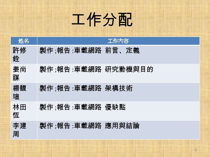  作分配 姓名 作內容 許修 銓 製作 ; 報告 : 車載網路 前言、定義 姜尚 謀