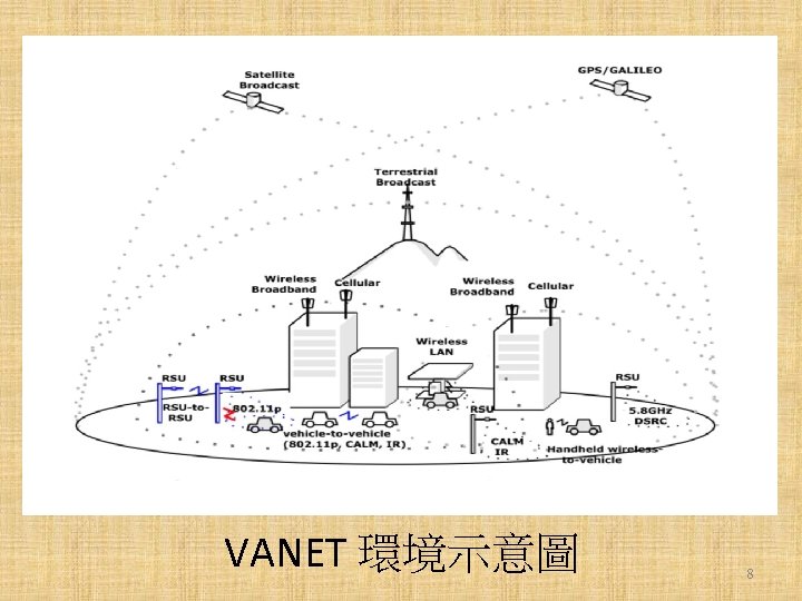 VANET 環境示意圖 8 