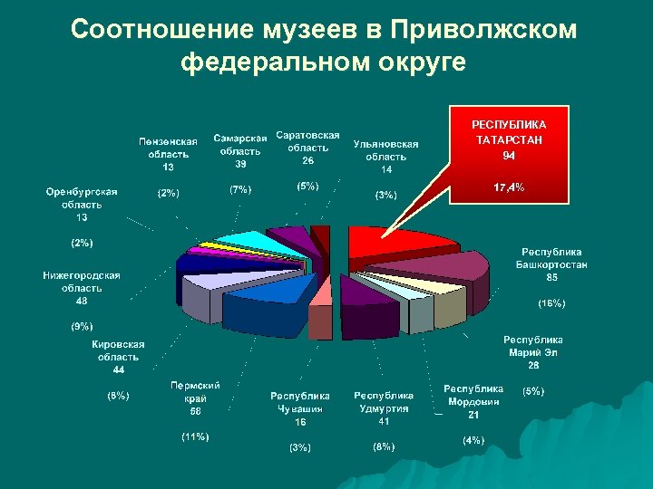 Соотношение музеев в Приволжском федеральном округе РЕСПУБЛИКА ТАТАРСТАН 94 17, 4% 