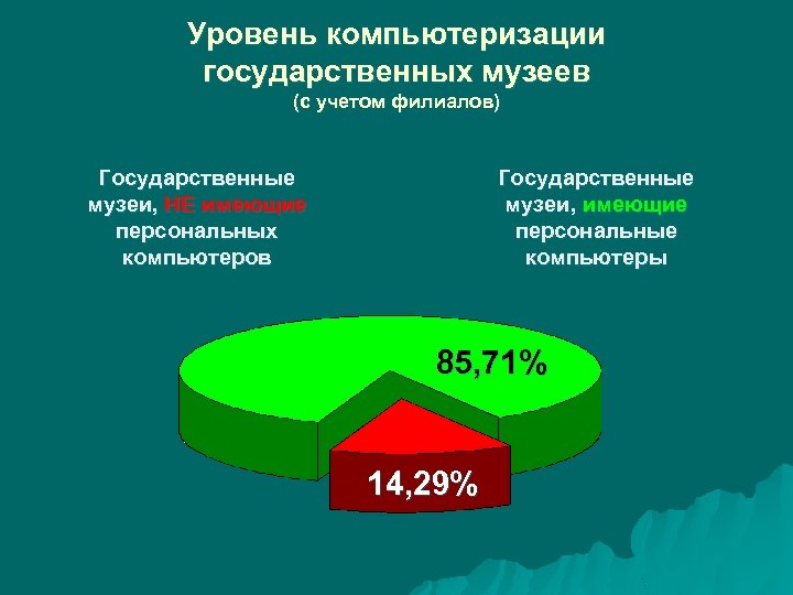 Уровень компьютеризации государственных музеев (с учетом филиалов) Государственные музеи, НЕ имеющие персональных компьютеров Государственные