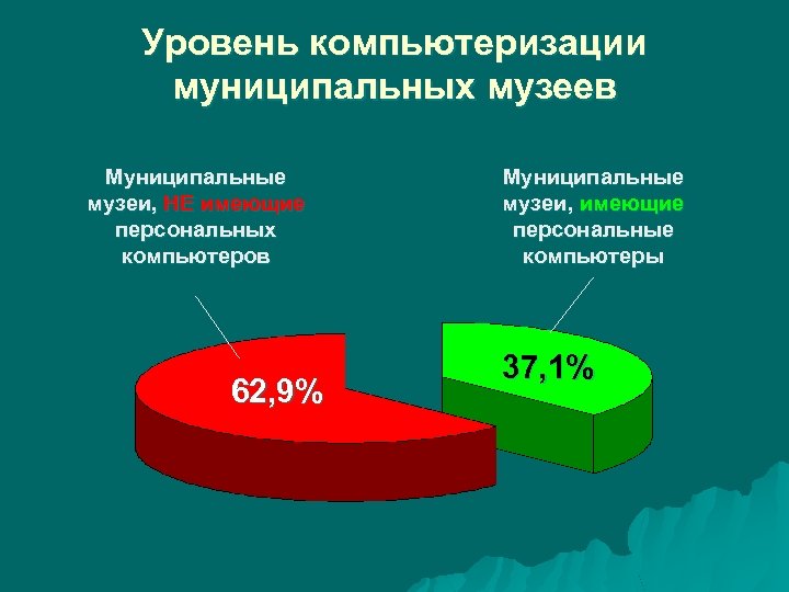 Уровень компьютеризации муниципальных музеев Муниципальные музеи, НЕ имеющие персональных компьютеров 62, 9% Муниципальные музеи,