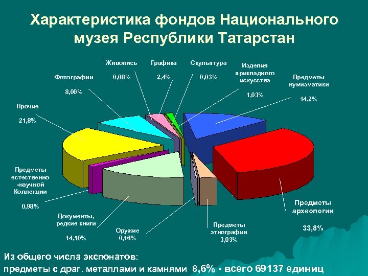 Характеристика фондов Национального музея Республики Татарстан Живопись Фотографии Графика Скульптура 0, 08% 2, 4%