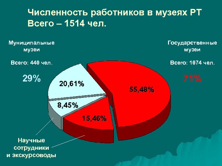Численность работников в музеях РТ Всего – 1514 чел. Муниципальные музеи Государственные музеи Всего: