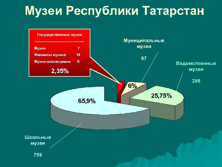 Музеи Республики Татарстан Государственные музеи -------------------- Музеи 7 Муниципальные музеи Филиалы музеев 14 67