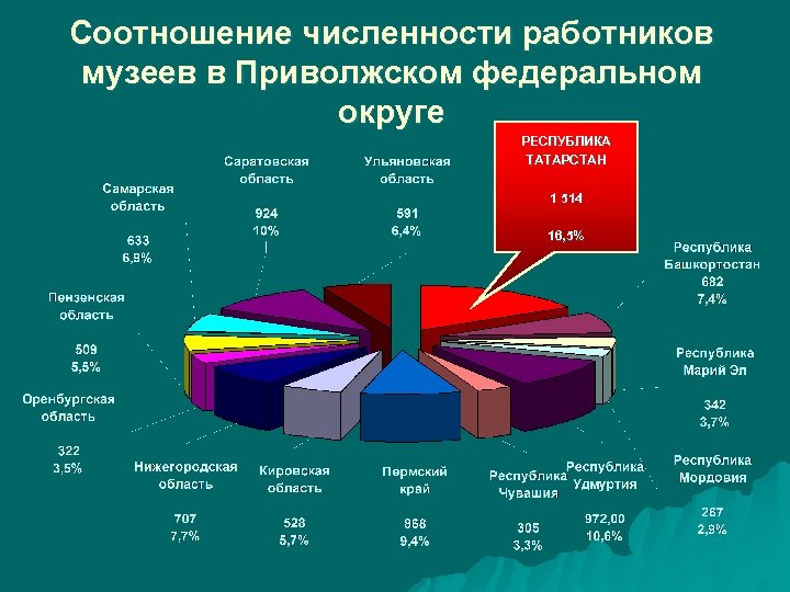 Соотношение численности. Число музеев федерального значения. Количество музеев в России на 2020. Соотношение численности государственных и частных сотрудников.