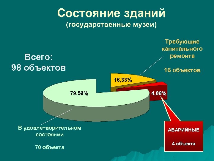 Состояние зданий (государственные музеи) Требующие капитального ремонта Всего: 98 объектов 16, 33% 79, 59%