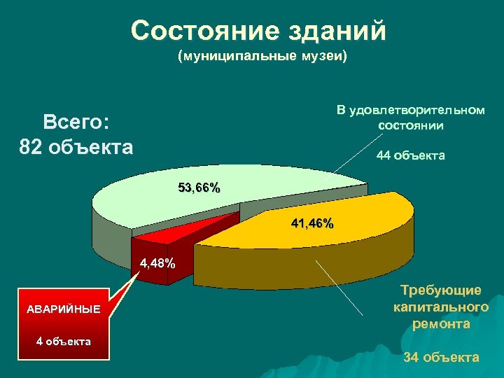 Состояние зданий (муниципальные музеи) В удовлетворительном состоянии Всего: 82 объекта 44 объекта 53, 66%